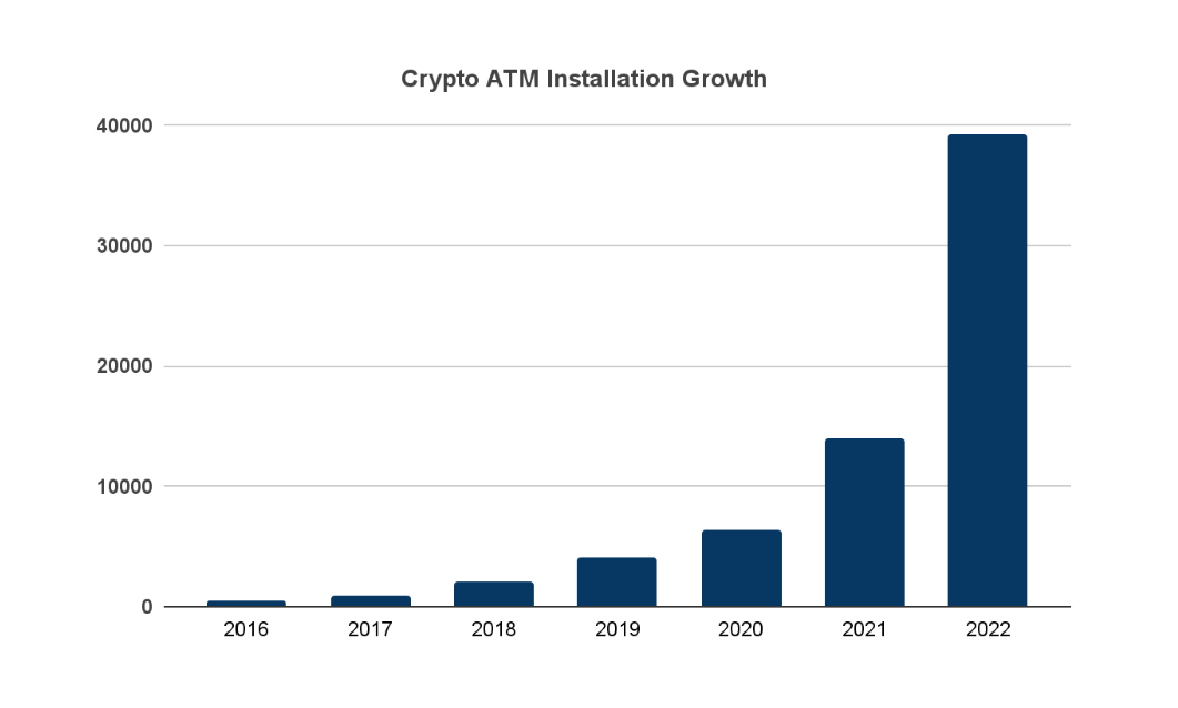 crypto atm growth over time